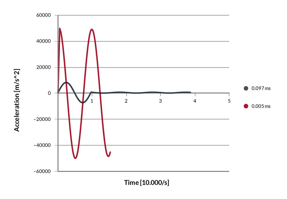 Graph showing the acceleration under fastest step response and tuned step