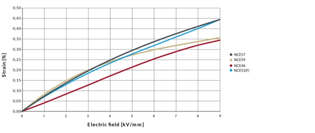 Strain vs. electric field for the piezoelectric materials NCE46, NCE51F, NCE57 and NCE59