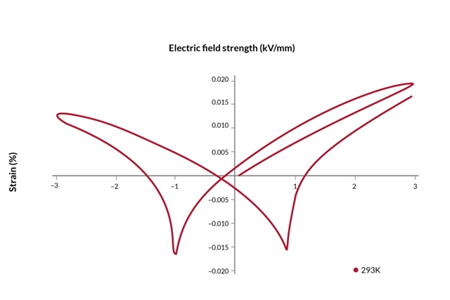 Strain vs. electric field for NCE51