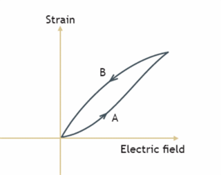 Figure showing the principle relationship between strain and electric field strength
