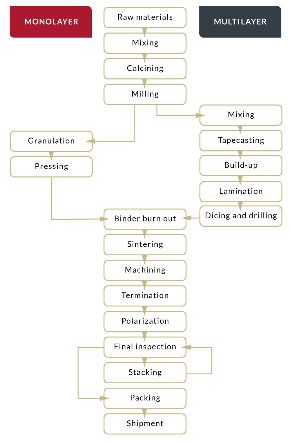Process flow map of multilayer processing