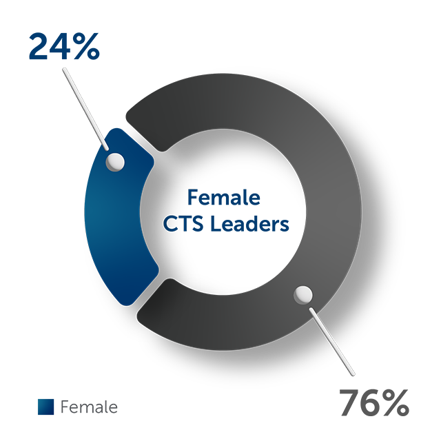 Graph showing 2021 showing 24% of women in leadership roles vs. 76% of others in leadership roles.