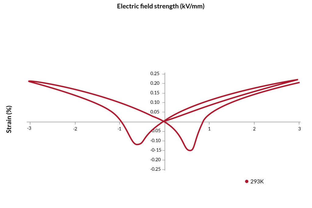 Strain vs. electric field for NCE59