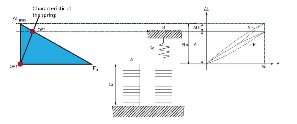 Figure showing how a multilayer piezoelectric actuator works under spring load Piezoelectric multilayer working under spring load