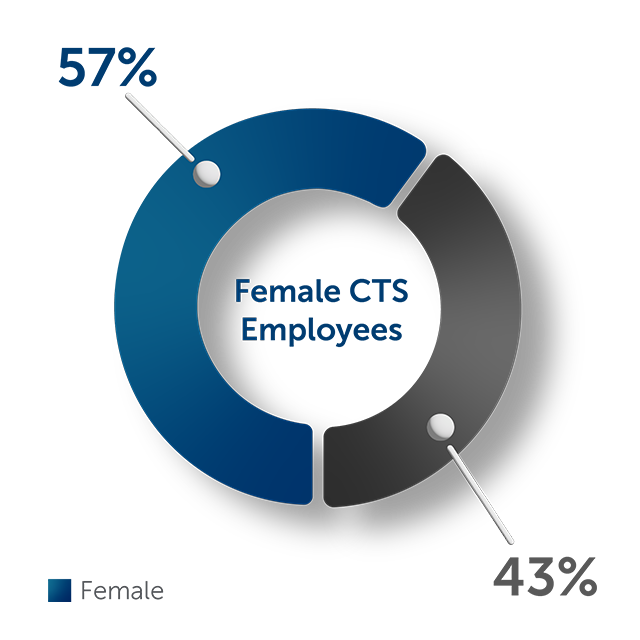 Graph showing 2021 showing 57% of women in the work place vs. 43% of others in the work place.