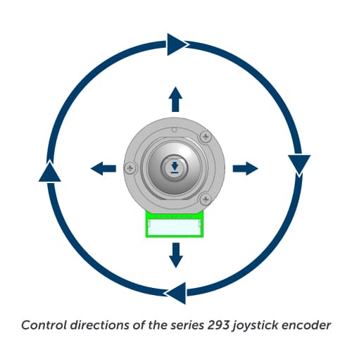 Control directions of the series 293 joystick encoder