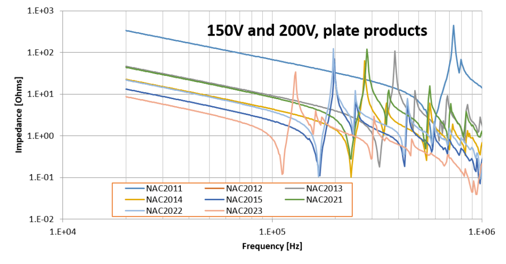 Impedance vs Frequency 150V and 200V Plate products graph