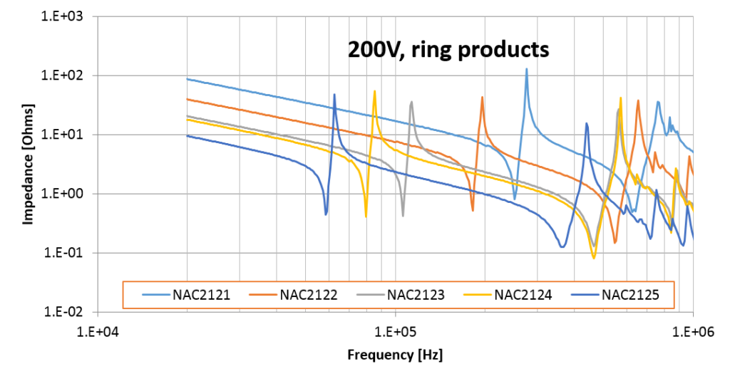Impedance vs Frequency 200V ring products graph