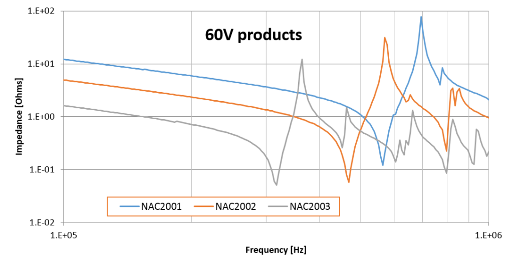 Impedance vs Frequency 60v products graph