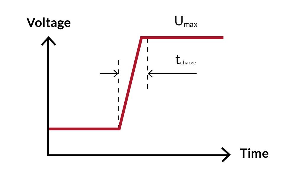 Graph showing the charging time in the relationship between voltage and time