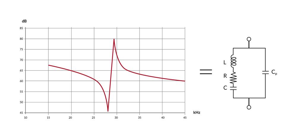 Graph showing the impedance spectrum