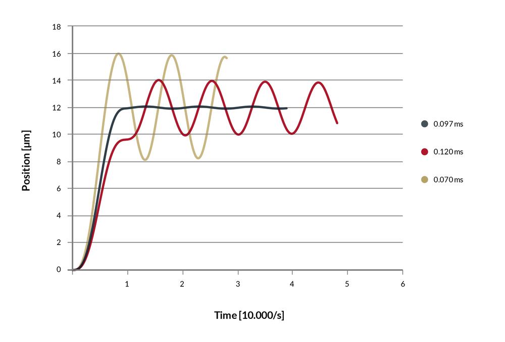 Graph showing oscillations and optimal step response