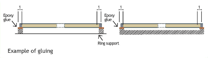 Diagram example of gluing of ring benders