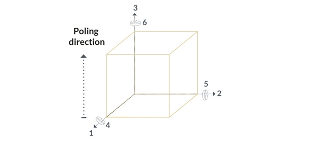 Piezoelectric coefficients and directions diagram