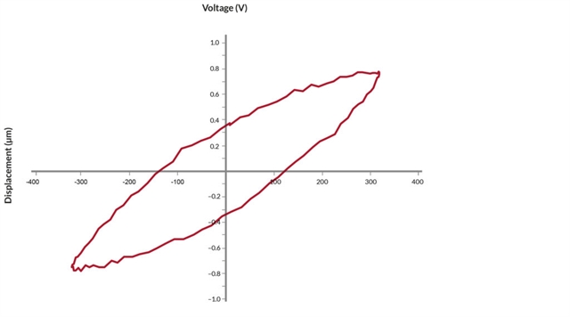 Displacement vs. voltage for a shear plate