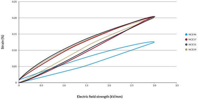 The relationship for four different materials