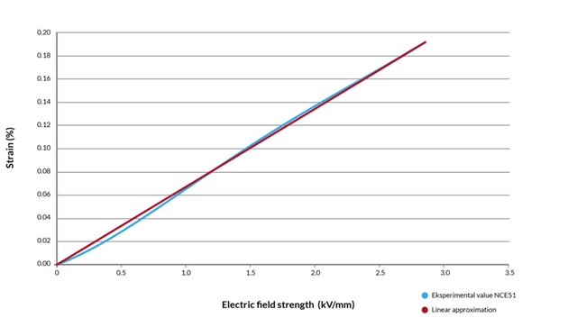 Non-linearity for NCE51 graph