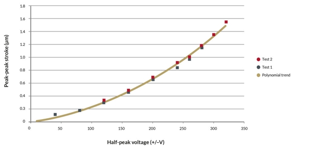 Polynomial trend CSAP graph