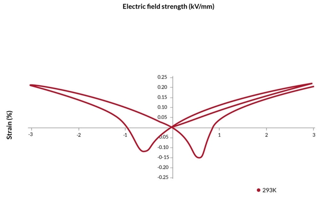 Strain vs. electric field for NCE59