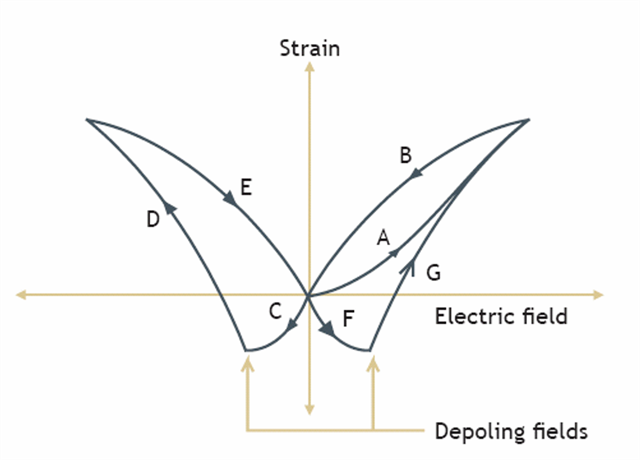 The principle of strain vs. electric field