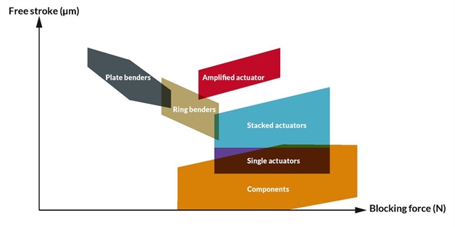 Figure comparing the performance of different types of piezoelectric products related to free stroke and blocking force Comparison of the performance of different piezoelectric products