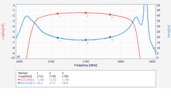 RF Delay Filter Engineering Chart