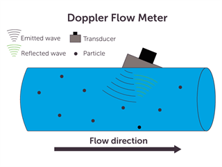 Doppler flow meter illustration showing transducer emitted wave on particles