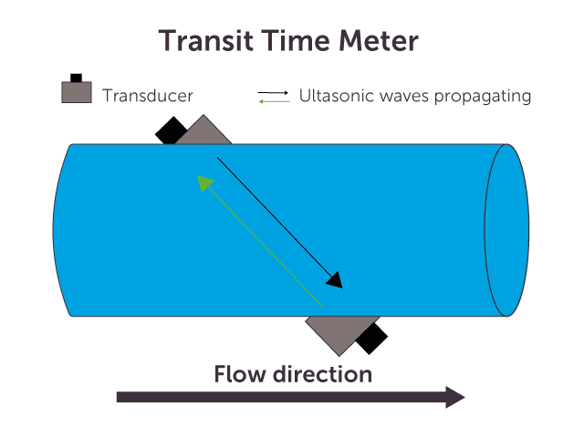Transit time meter showing transducer and ultrasonic waves